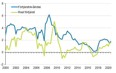 F�rtj�nstniv�index och reala f�rtj�nster 2000/1&ndash;2020/3, �rsf�r�ndringar i procent