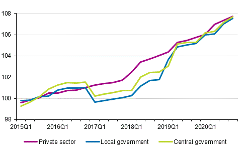 Development of the index of wage and salary earnings 2015=100 by employer sector in 2015&ndash;2020