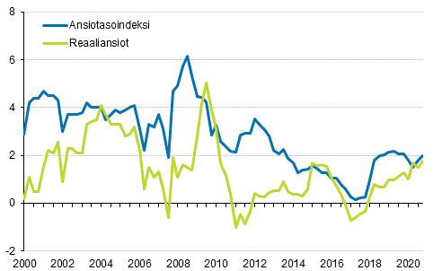 Ansiotasoindeksi ja reaaliansiot 2000/1&ndash;2020/4, vuosimuutosprosentti