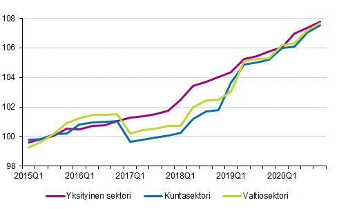 Ansiotasoindeksin 2015=100 kehitys ty�nantajasektorin mukaan vuosina 2015&ndash;2020