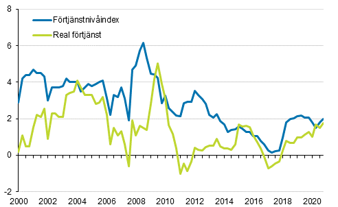 Förtjänstnivåindex och reala förtjänster 2000/1–2020/4, årsförändringar i procent