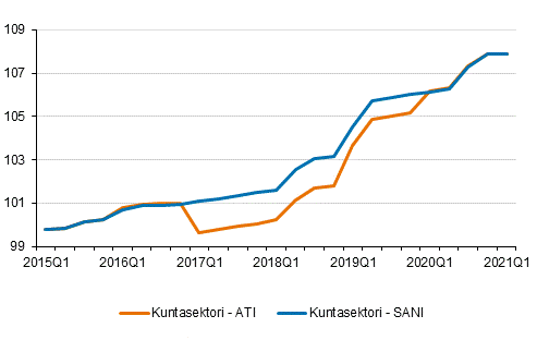 Ansiotasoindeksi ja s��nn�llisen ansion indeksi 2015=100