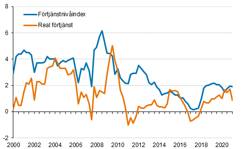 F�rtj�nstniv�index och reala f�rtj�nster 2000/1&ndash;2021/1, �rsf�r�ndringar i procent