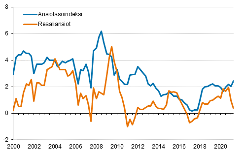 Ansiotasoindeksi ja reaaliansiot 2000/1&ndash;2021/2, vuosimuutosprosentti