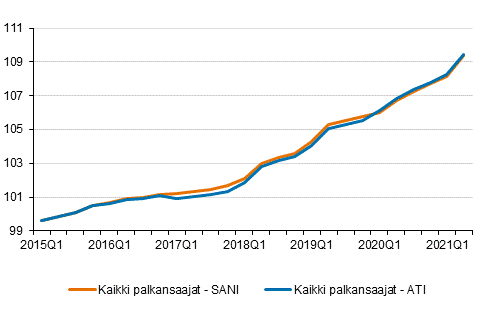 Ansiotasoindeksi ja s��nn�llisen ansion indeksi 2015=100