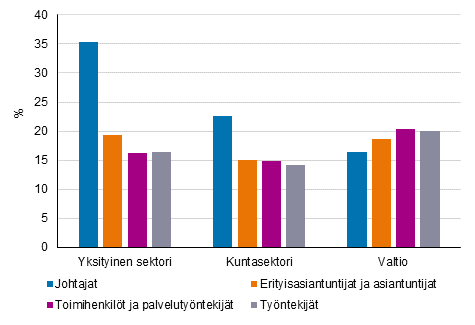 Palkansaajien s��nn�llisen ansion muutokset vuodesta 2010 vuoteen 2020 ammatin p��luokilla vakioituna