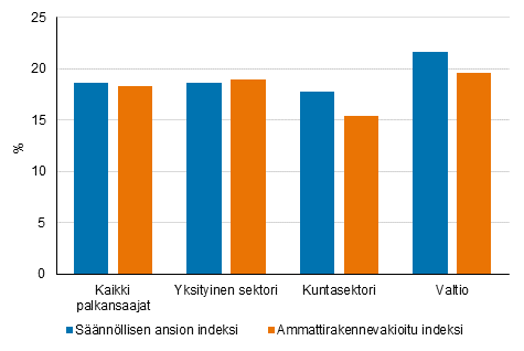 S��nn�llisen ansion indeksin ja ammattirakennevakioidun indeksin muutos vuodesta 2010 vuoteen 2020