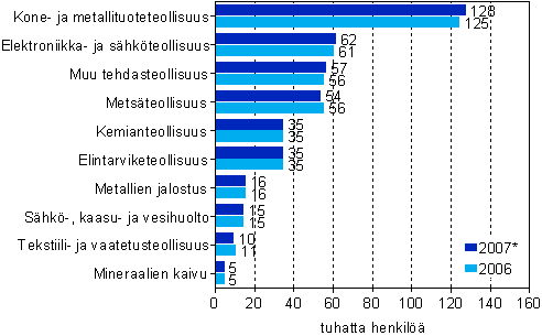 Palkatun henkil�st�n m��r� koko teollisuudessa vuosina 2006 ja 2007* lkm (1000 henkil��) 