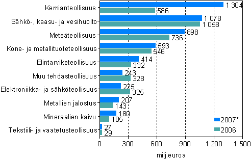 Investoinnit yhteens� koko teollisuudessa vuosina 2006 ja 2007* (milj. euroa)