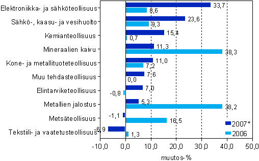 Jalostusarvon muutos teollisuuden p��toimialoilla vuosina 2006 ja 2007*, prosenttia