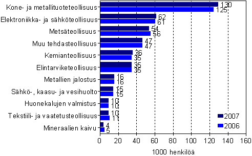 Palkatun henkil�st�n m��r� koko teollisuudessa vuosina 2006 ja 2007 lkm (1000 henkil��) 