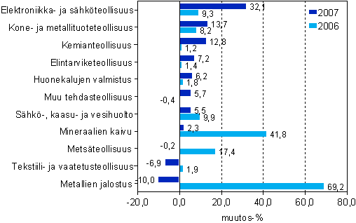 Jalostusarvon muutos teollisuuden p��toimialoilla vuosina 2006 ja 2007, prosenttia