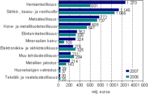 Investoinnit yhteens� koko teollisuudessa vuosina 2006 ja 2007 (milj. euroa)