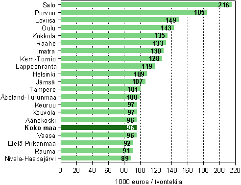 Tuottavuus koko teollisuudessa seutukunnittain TOP 20 vuonna 2007 (1 000 euroa / ty�ntekij�)