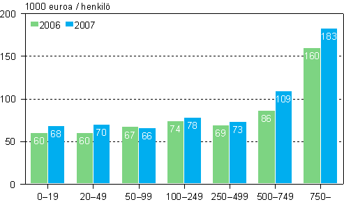 Tehdasteollisuuden toimipaikkojen tuottavuus suuruusluokittain vuosina 2006 ja 2007 (1 000 euroa / henkil�)