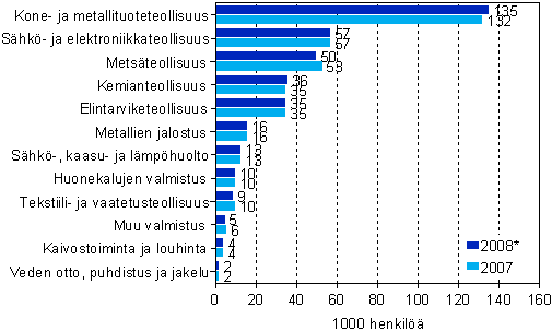 Palkatun henkilöstön määrä kaivostoiminnassa, teollisuudessa, sähkö-, kaasu- ja lämpöhuollossa sekä vesihuollossa vuosina 2007 ja 2008* lkm (1000 henkilöä)