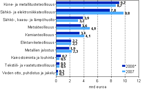Jalostusarvo kaivostoiminnassa, teollisuudessa, sähkö-, kaasu- ja lämpöhuollossa sekä vesihuollossa vuosina 2007 ja 2008* (mrd. euroa)