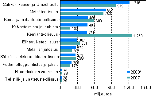 Investoinnit yhteensä kaivostoiminnassa, teollisuudessa, sähkö-, kaasu- ja lämpöhuollossa sekä vesihuollossa vuosina 2007 ja 2008* (milj. euroa)