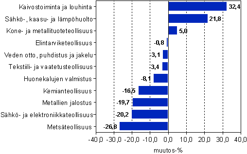 Jalostusarvon muutos kaivostoiminnassa, teollisuudessa, s�hk�- ja kaasu- ja l�mp�huollossa sek� vesihuollossa vuonna 2008*, prosenttia