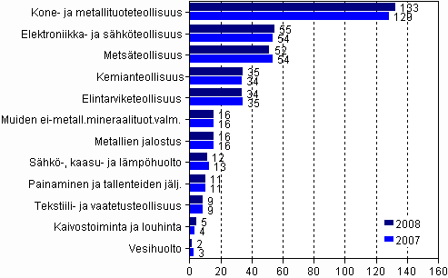 Palkatun henkil�st�n m��r� kaivostoiminnassa, teollisuudessa, s�hk�-, kaasu- ja l�mp�huollossa sek� vesihuollossa vuosina 2007 ja 2008 lkm (1000 henkil��) 