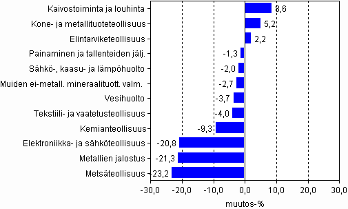 Jalostusarvon muutos kaivostoiminnassa, teollisuudessa, s�hk�-, kaasu- ja l�mp�huollossa sek� vesihuollossa vuodesta 2007 vuoteen 2008, prosenttia