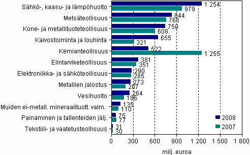 Investoinnit yhteens� kaivostoiminnassa, teollisuudessa, s�hk�-, kaasu- ja l�mp�huollossa sek� vesihuollossa vuosina 2007 ja 2008 (milj. euroa)