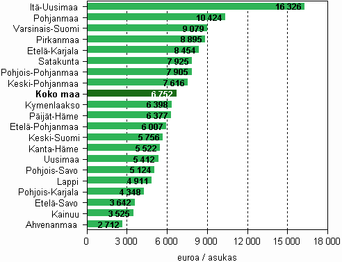 Maakunnan jalostusarvo jaettuna maakunnan asukasluvulla kaivostoiminnassa, teollisuudessa, s�hk�-, kaasu- ja l�mp�huollossa sek� vesihuollossa yhteens� vuonna 2008 (euroa/asukas)