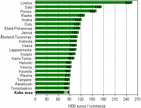 Tuottavuus kaivostoiminnassa, teollisuudessa, s�hk�-, kaasu- ja l�mp�huollossa sek� vesihuollossa yhteens� seutukunnittain TOP 20 vuonna 2008 (1 000 euroa / ty�ntekij�)