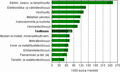 Jalostusarvo jaettuna palkatun henkil�st�n lukum��r�ll� kaivostoiminnassa, teollisuudessa, s�hk�-, kaasu- ja l�mp�huollossa sek� vesihuollossa vuonna 2008 (1000 euroa/henkil�) 