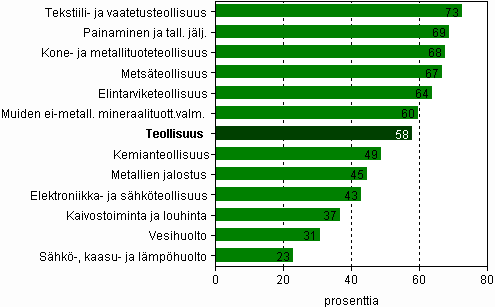 Henkil�st�kulujen osuus jalostusarvosta kaivostoiminnassa, teollisuudessa, s�hk�-, kaasu- ja l�mp�huollossa sek� vesihuollossa vuonna 2008, prosenttia