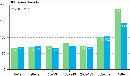 Teollisuuden (C) toimipaikkojen tuottavuus suuruusluokittain vuosina 2007 ja 2008 (1 000 euroa / henkil�)