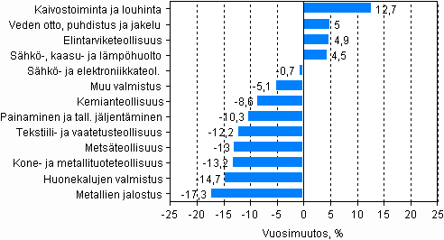 Kuvio 1. Henkil�st�kulujen muutos vuonna 2009*, % 
