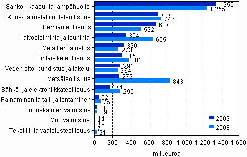 Kuvio 3. Investoinnit yhteens� 2008&ndash;2009* (milj. euroa)
