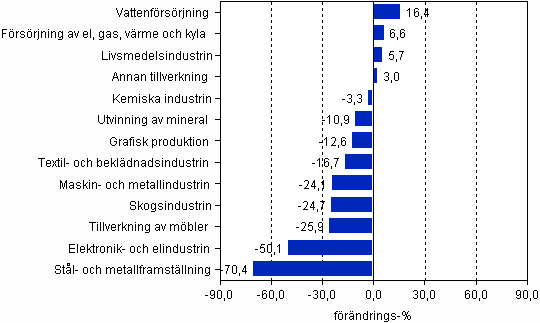 F�r�ndring av f�r�dlingsv�rdet �r 2009*, (TOL 2008)