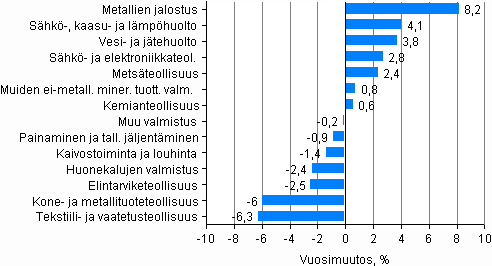 Kuvio 1. Henkil�st�kulujen muutos vuonna 2010*, % 