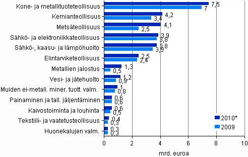 Kuvio 2. Jalostusarvo 2009&ndash;2010* (mrd. euroa)