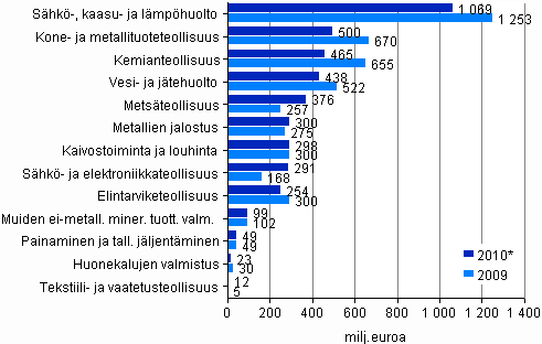 Kuvio 3. K�ytt�omaisuuden investoinnit yhteens� 2009&ndash;2010* (milj. euroa)
