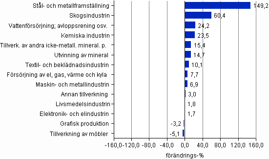F�r�ndring av f�r�dlingsv�rdet �r 2010*, (TOL 2008)