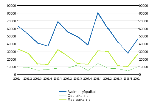 2 Avoimet ty�paikat ty�suhteen tyypin mukaan