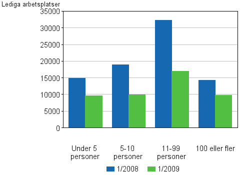 4 Lediga arbetsplatser efter antalet anst�llda p� arbetsst�llet