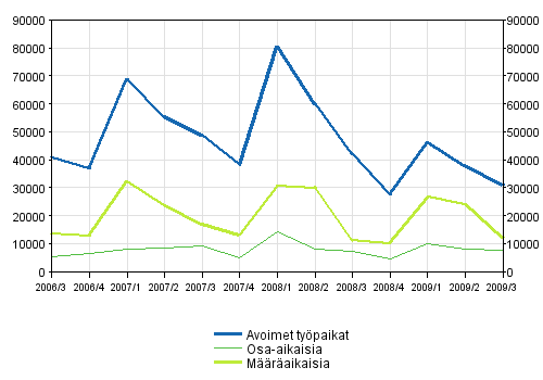 2 Avoimet työpaikat työsuhteen tyypin mukaan