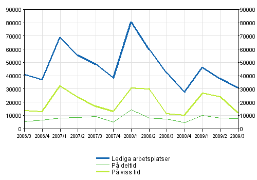 2 Lediga arbetsplatser efter typ av anst�llningsf�rh�llande