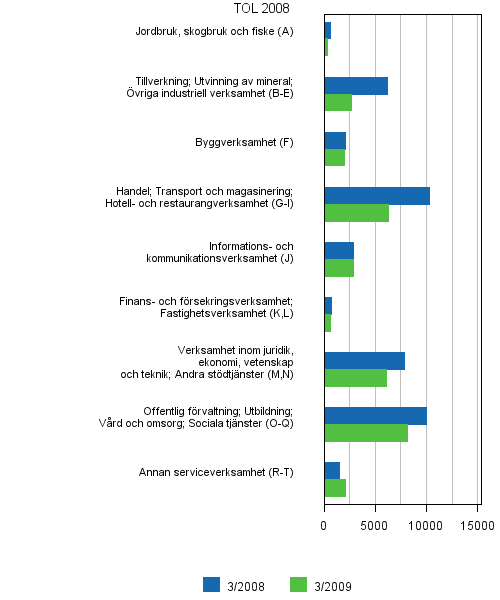 6 Lediga arbetsplatser efter n�ringsgren