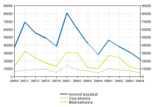 2 Avoimet ty�paikat ty�suhteen tyypin mukaan