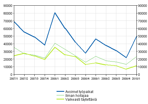 1 Avoimet työpaikat vuosineljänneksittäin