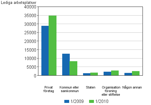 3 Lediga arbetsplatser efter ägarform