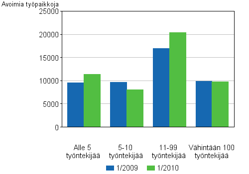 4 Avoimet ty�paikat toimipaikan koon mukaan