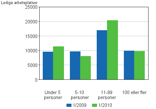 4 Lediga arbetsplatser efter antalet anst�llda p� arbetsst�llet