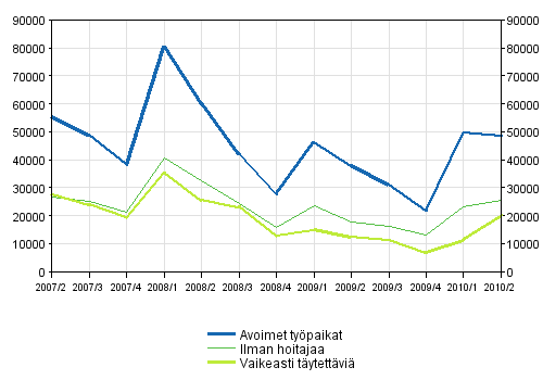 Liitekuvio 1. Avoimet ty�paikat vuosinelj�nneksitt�in