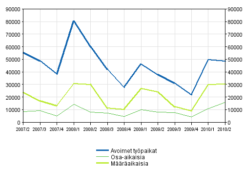 Liitekuvio 2. Avoimet ty�paikat ty�suhteen tyypin mukaan